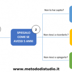 Studiare con metodo Feynman